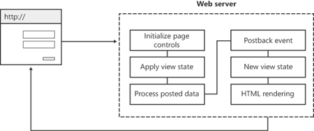 The Web Forms model in action.