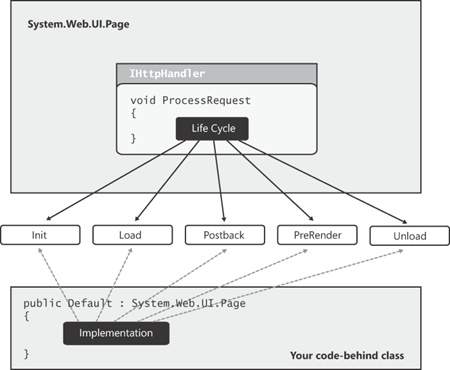 The internal page life cycle exposed to user code via page controller classes.