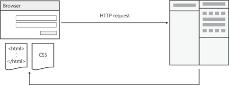 A page sends out the content of an HTML form and receives an HTML page.