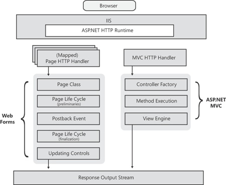 The run-time stack of ASP.NET MVC and Web Forms.