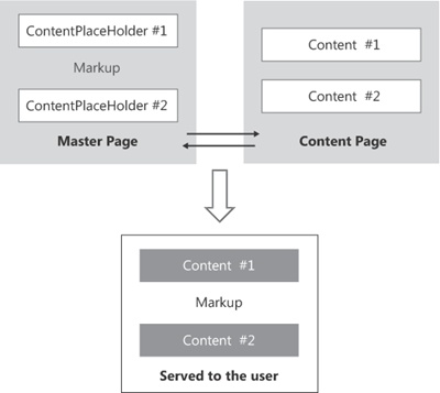 The structure of the final page in which the master page and the content page are merged.