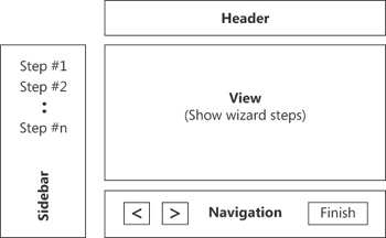 The four parts of a Wizard control.