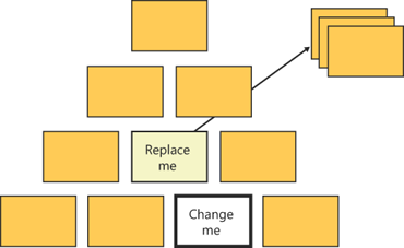 Hard to change blocks in software architecture.