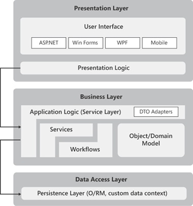 A general view of a three-tiered system.