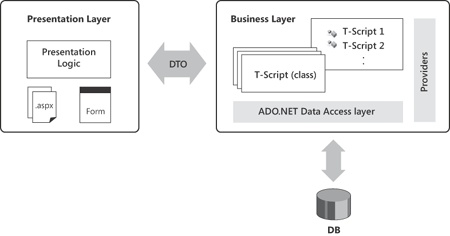 The Transaction Script pattern.