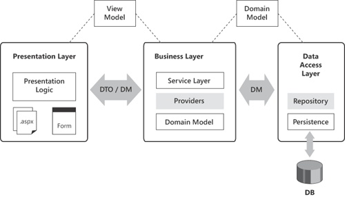 The Domain Model pattern.