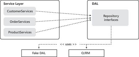 The Repository pattern applied to the DAL.