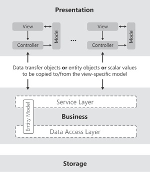 The Model-View-Controller pattern.