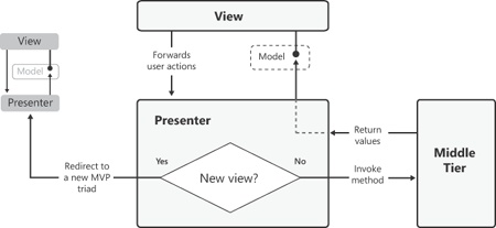 The MVP pattern.