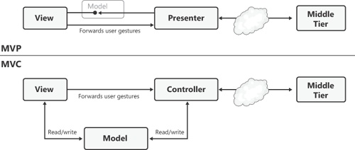 Comparing MVC and MVP.