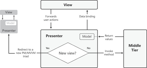 The MVVM Pattern.