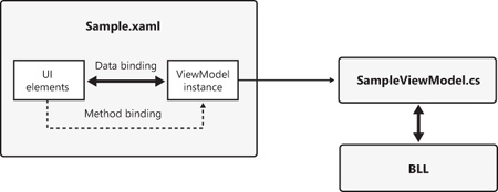 Schema of the MVVM pattern in a XAML-based view.