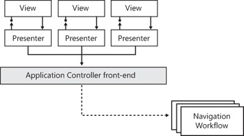 The application controller.