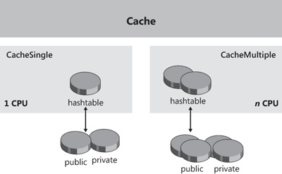 The internal structure of the ASP.NET cache.