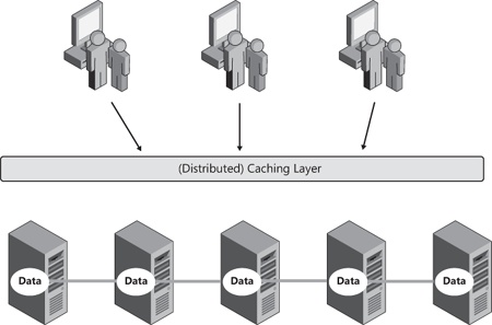Overall design of a distributed cache.