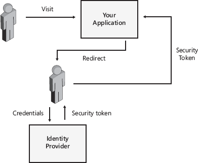The typical flow of claims-based authentication.
