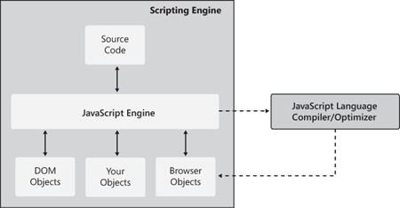 The browser’s JavaScript engine.