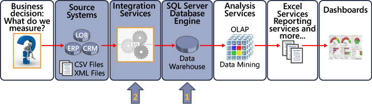 Step 3: Create and Populate the Data Warehouse