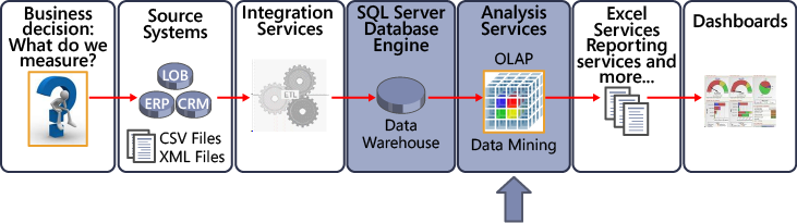 Step 4: Create an SSAS Cube from Warehouse Data