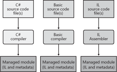 Compiling source code into managed modules.