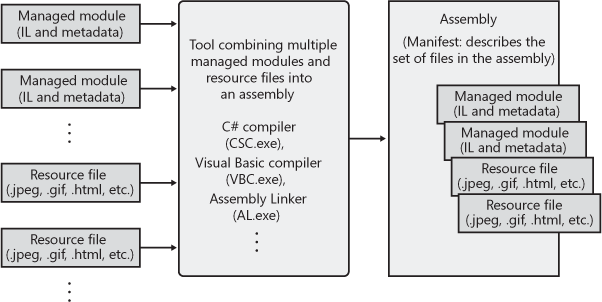 Combining managed modules into assemblies.