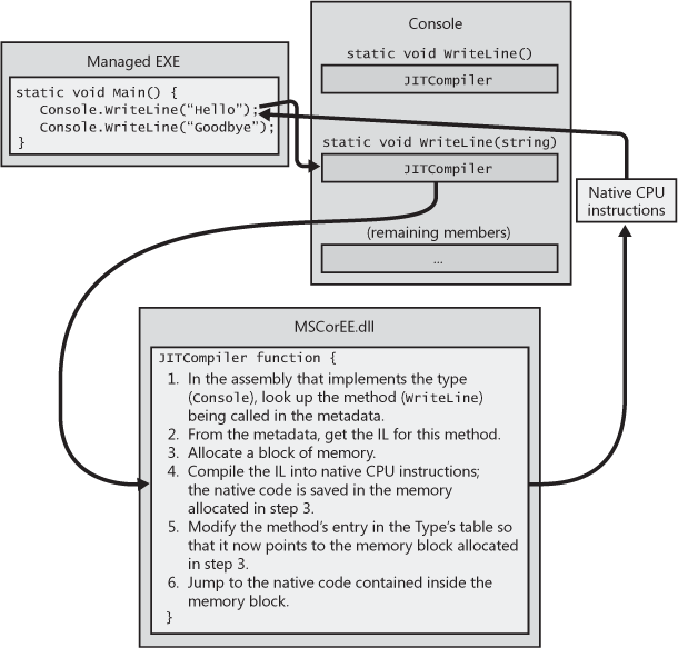 Calling a method for the first time.