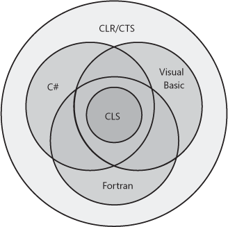 Languages offer a subset of the CLR/CTS and a superset of the CLS (but not necessarily the same superset).