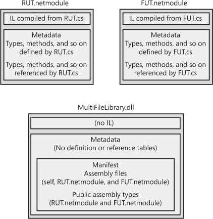 A multifile assembly consisting of three managed modules, one with a manifest.