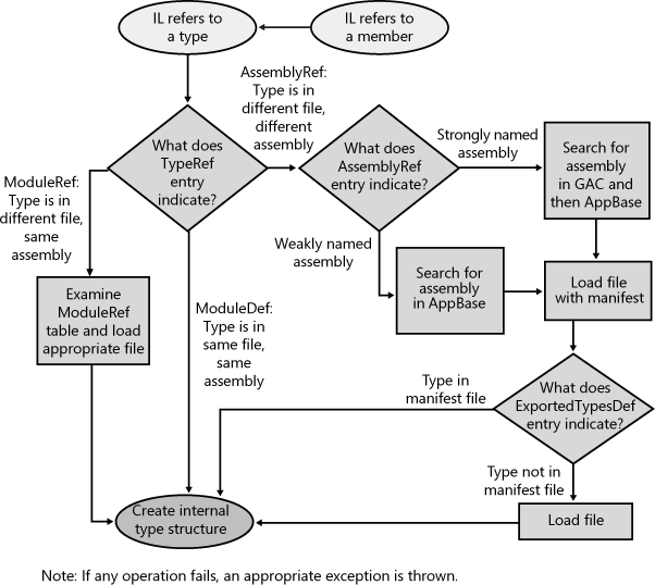 Flowchart showing how, given IL code that refers to a method or type, the CLR uses metadata to locate the proper assembly file that defines a type.