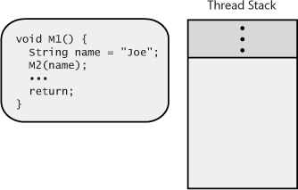 A thread’s stack with the M1 method about to be called.