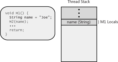 Allocating M1’s local variable on the thread’s stack.