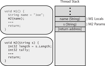 M1 pushes arguments and the return address on the thread’s stack when calling M2.