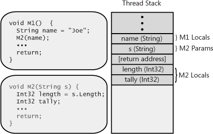 Allocating M2’s local variables on the thread’s stack.