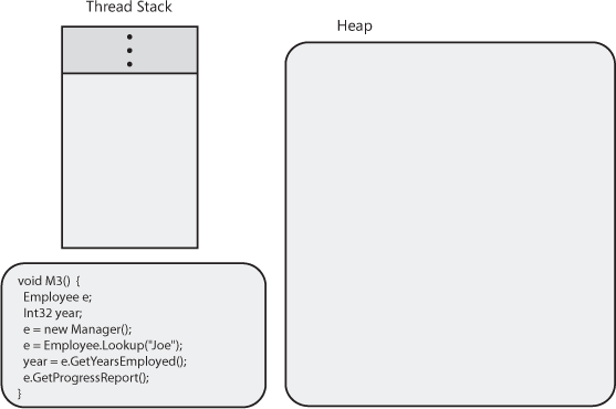 The CLR loaded in a process, its heap initialized, and a thread’s stack with the M3 method about to be called.