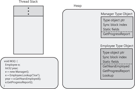 The Employee and Manager type objects are created just as M3 is being called.