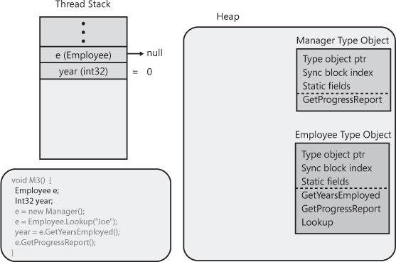 Allocating M3’s local variables on the thread’s stack.