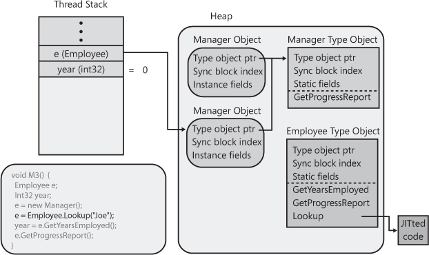 Employee’s static Lookup method allocates and initializes a Manager object for Joe.