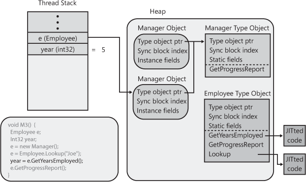 Employee’s nonvirtual instance GetYearsEmployed method is called, returning 5.