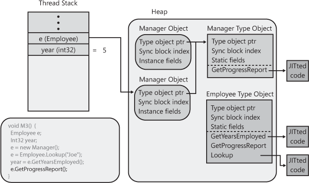 Employee’s virtual instance GetProgressReport method is called, causing Manager’s override of this method to execute.