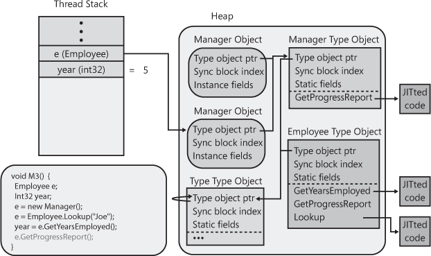 The Employee and Manager type objects are instances of the System.Type type.