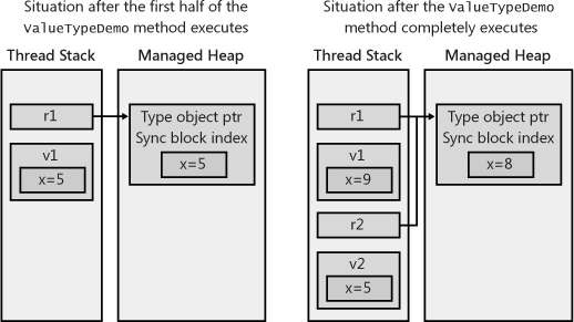 Visualizing the memory as the code executes.