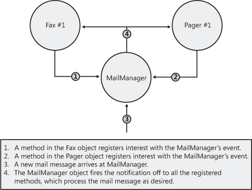 Architecting an application to use events.