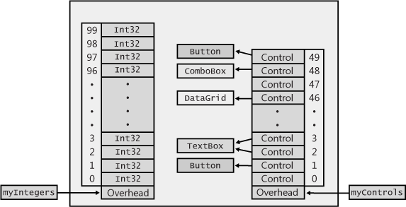 Arrays of value and reference types in the managed heap.