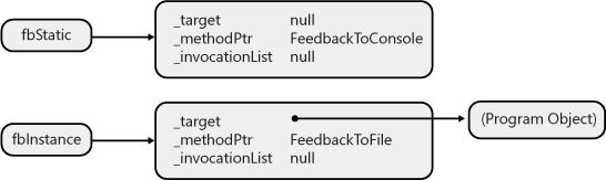 A variable that refers to a delegate to a static method and a variable that refers to a delegate to an instance method.