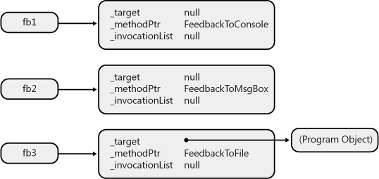 Initial state of the delegate objects referred to by the fb1, fb2, and fb3 variables.