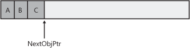 Newly initialized managed heap with three objects constructed in it.