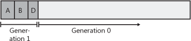 After one collection, generation 0 survivors are promoted to generation 1; generation 0 is empty.