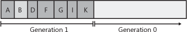After two collections, generation 0 survivors are promoted to generation 1 (growing the size of generation 1); generation 0 is empty.