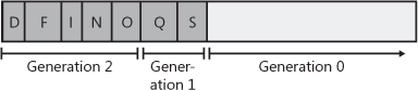 After four collections: generation 1 survivors are promoted to generation 2, generation 0 survivors are promoted to generation 1, and generation 0 is empty.