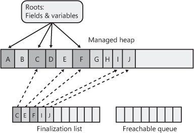 The managed heap showing pointers in its finalization list.